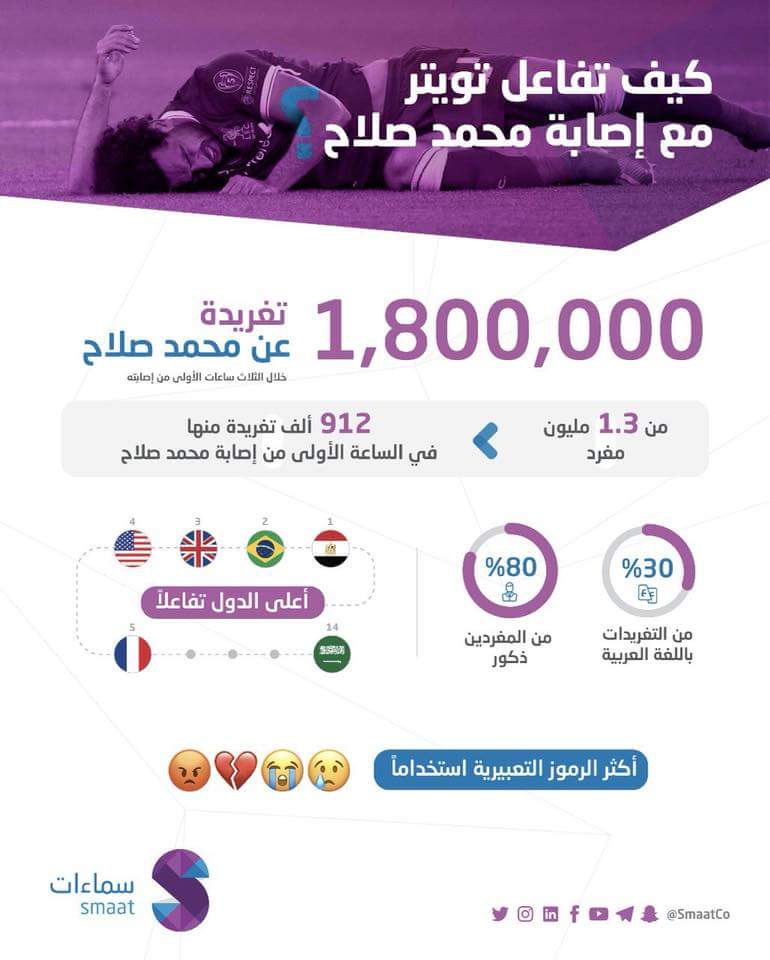 كيف تفاعل #تويتر معاصابة محمد صلاح في مباراة ليفربول وريال مدريد
#UCLfinal
#ليفربول_ريال_مدريد