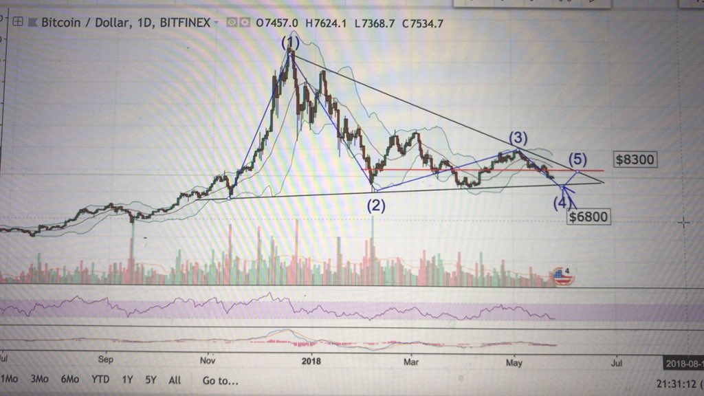 ShoaibyWorld's tweet photo. Volume is decreasing ,chance for pump end of June or beginning of July , either BTC is touching 6800 or 8300 and I don’t see big pump or bear market right now. bear market is exhausting, for long term I think Btc will go up again may be in sep or october, share your views #crypto https://t.co/IAmhoJpgH4