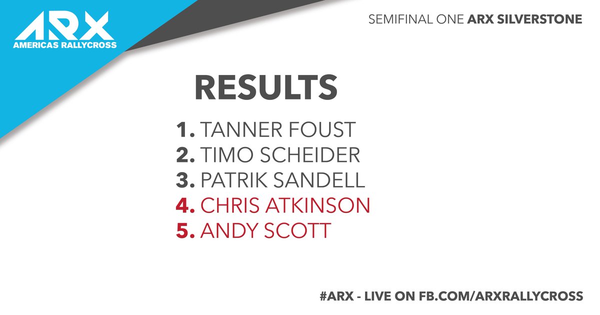ARXRallycross's tweet image. #ARX Silverstone / Semifinal 1

@TannerFoust, @ScheiderTimo and @patriksandell will advance to the Final.

#Rallycross #Speedmachine