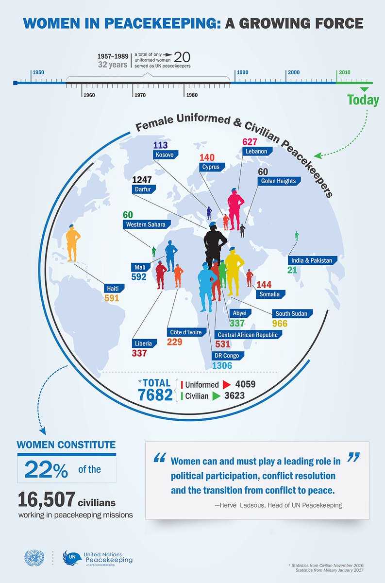 corinnekitsell's tweet photo. 70 years of UN peacekeeping and a growing number of female peacekeepers.  The UK strongly supports this, not least because it changes and improves how peacekeepers interact with the local communities they’re protecting 

#betterpeacekeeping #PK70 https://t.co/Jo6zZa0ZFb