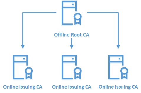 rebeladm's tweet photo. My New Blog Post "PKI Deployment Models" https://t.co/HyNZg4K54z #ADCS #PKI #SSL #Certificates #CertificateService #Windows #canitpro https://t.co/EqMogM5LdR