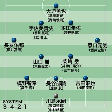 サッカーダイジェスト Twitterren 西野ジャパンの最新序列 激戦区はシャドー 本田と香川の共存はない サッカーダイジェストweb T Co Nwuqd0vmjx 川島永嗣 川島 ロシアワールドカップ W杯 ロシアw杯 ワールドカップ サムライブルー 日本代表