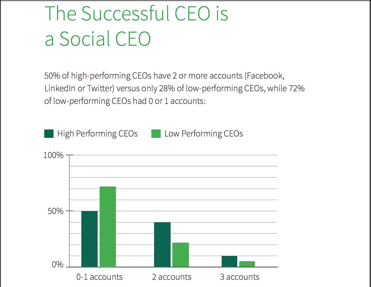 Nat_Bad's tweet photo. CQFD....The Successful #CEO is a #SocialCEO.
#socialmedia #DigitalLeaderhip
https://t.co/oyE9q5q3lk https://t.co/DxWdt8nUzq