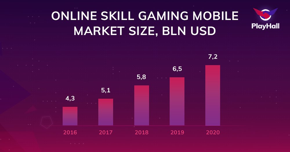 Online skill gaming mobile market size reached 5,8 bln USD in 2018 and projected to grow up to 7,2 bln USD in 2020. Learn more: playhall.io/#market