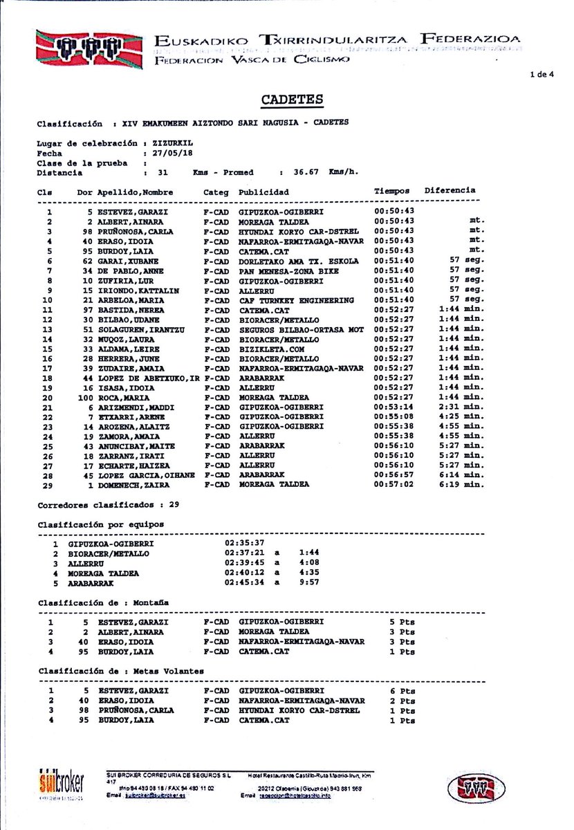 XIVAIZTONDOSN's tweet photo. 📋Sailkapen ofizialak

📋Clasificaciones oficiales

#AiztondoSN https://t.co/PX7ZH2sT8y