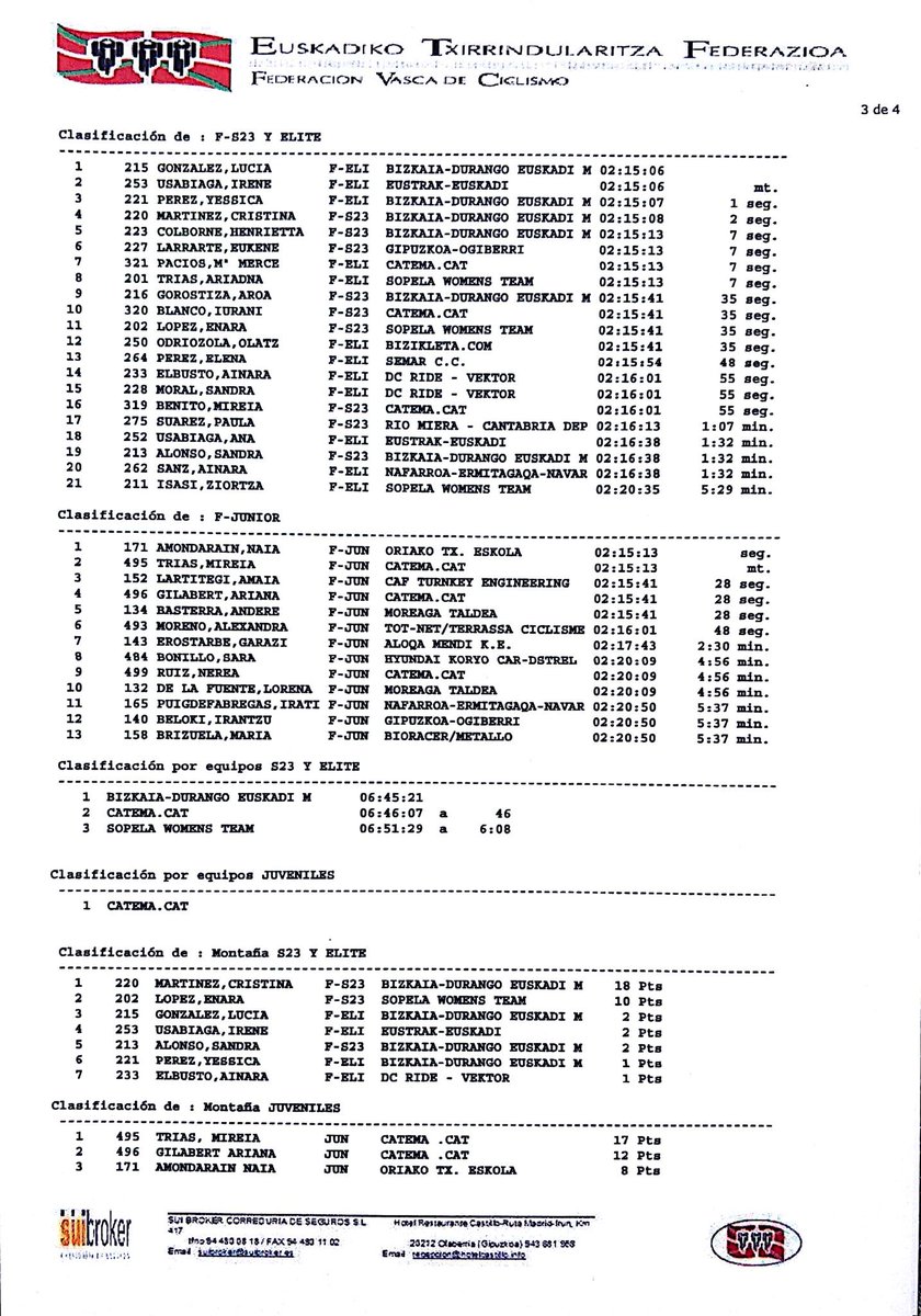 XIVAIZTONDOSN's tweet photo. 📋Sailkapen ofizialak

📋Clasificaciones oficiales

#AiztondoSN https://t.co/PX7ZH2sT8y