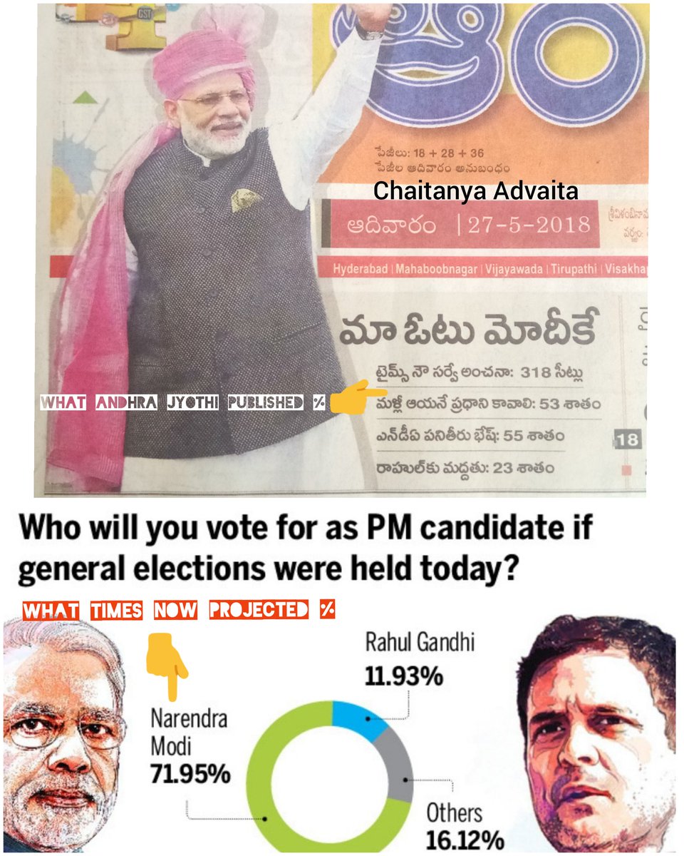 ChaitanyaAdvait's tweet photo. #ExposeFakeMedia -- #ExposePaidMedia
* 71.9% of Indians say they will vote for @narendramodi as PM again in 2019 -- Times Now.
* Why this #FakeNews #AndhraJyothi decreased 71.9% to 53% ?
* #TimesNow projected 11.93% for Rahul.
* This News daily increased that % to 23%. https://t.co/B3yT0qNPPo
