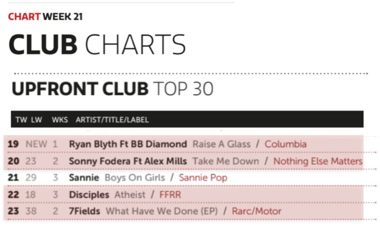 Music Week Upfront Club Chart