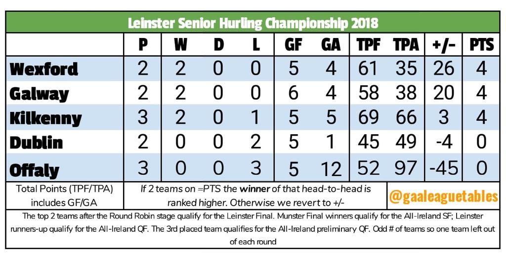 Gaa League Tables On Twitter Leinster Hurling Championship Table