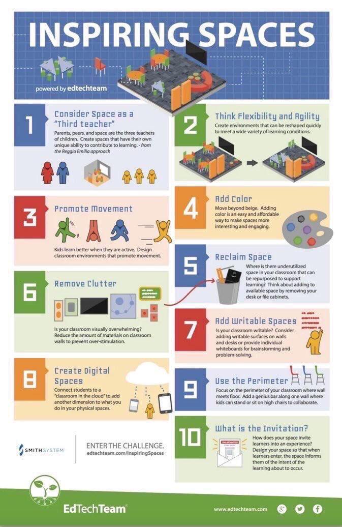 Alex_Corbitt's tweet image. 10 Characteristics of Inspiring Spaces 💡🏃🏾♀️🌺🎨💻🌏 (by @edtechteam) #edchat #Education #edtech #UKedchat #aussieED #elearning