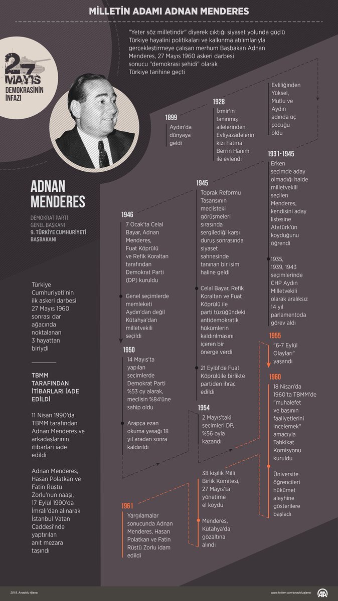 "Tarihi öğrenmeyenler, onu tekrar yaşamak zorunda kalırlar." Bu memleketin evlatları olarak, tarihte ne tür zorluklar atlattığımızı bilmeli ve memleketi bu bilinçle müdafaa etmeliyiz. Merhum Adnan Menderesi rahmetle anıyoruz.
#27Mayıs #AdnanMenderes <a href="/anadoluajansi/">Anadolu Ajansı</a>