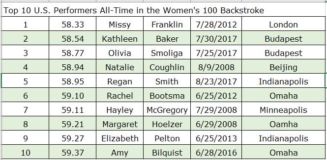 USASwimmingNews's tweet photo. 10 - These are the All-Time Top 10 U.S. performers in the women's 100 Backstroke. #SwimData https://t.co/ml674Dnct7
