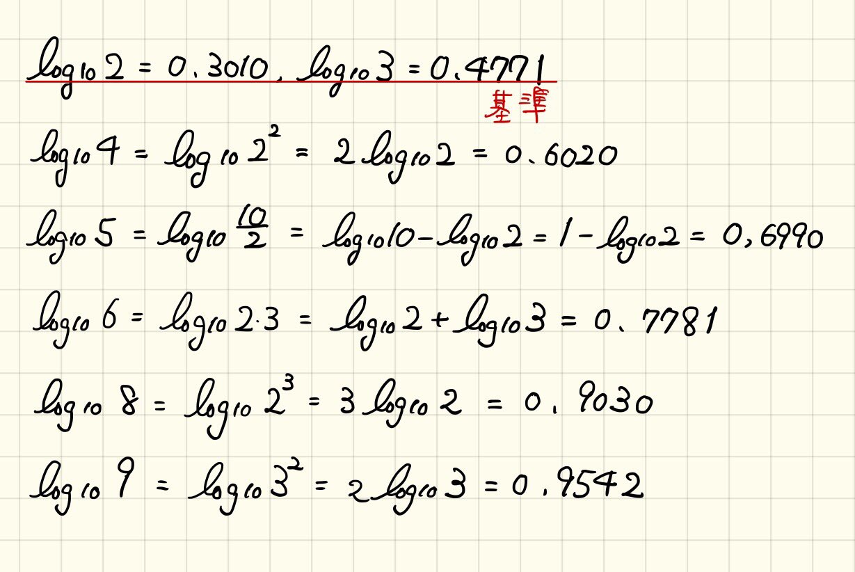 ヨビノリたくみ 1 9の一桁の常用対数はlog7を除いてlog2とlog3の 近似 値 だけで求まるという話 数学や化学の問題で常用対数の値がこの2つしか与えられていない主な理由 特にlog5が盲点なので注意 T Co N7ogdtnqgv Twitter