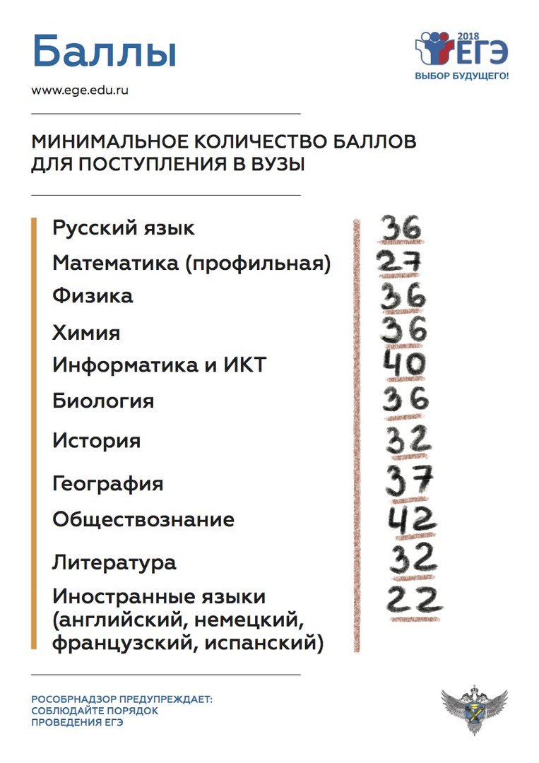 Давайте запомним минимальные баллы по ЕГЭ для поступления в вузы. 

#ЕГЭ #экзамен #школа #учёба #school #education #exam