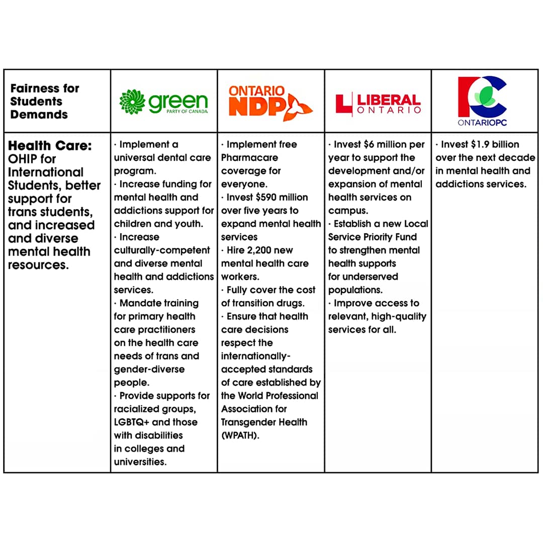 CFSON's tweet photo. Here's the 3rd summary of the 2018 #OnElxn platforms of the 4 main political parties! #ONpoli #FairnessForStudents #ONHealth @ElectionsON
---
Voici le 3ème résumé des programmes électoraux 2018 des 4 principaux partis politiques! #Équitépourlesétudiantesetétudiants @ElectionsONfr https://t.co/zZkqeyrzfe