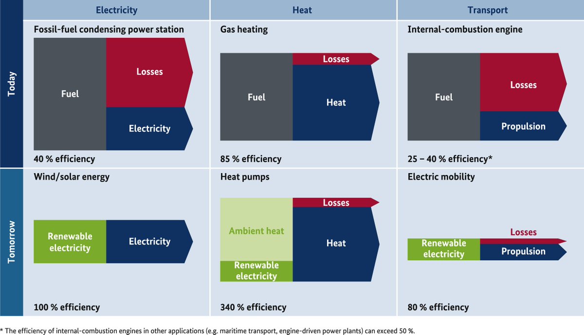 jhmommers's tweet photo. Overschakelen naar een duurzaam en volledig geëlektrificeerd energiesysteem is een enorme uitdaging, die een stuk overzichtelijker wordt als je je realiseert dat gemiddeld 2/3e van hedendaagse fossiele energie verloren gaat tijdens gebruik. Elektrisch systeem is veel efficiënter https://t.co/dGKdQ10XeT