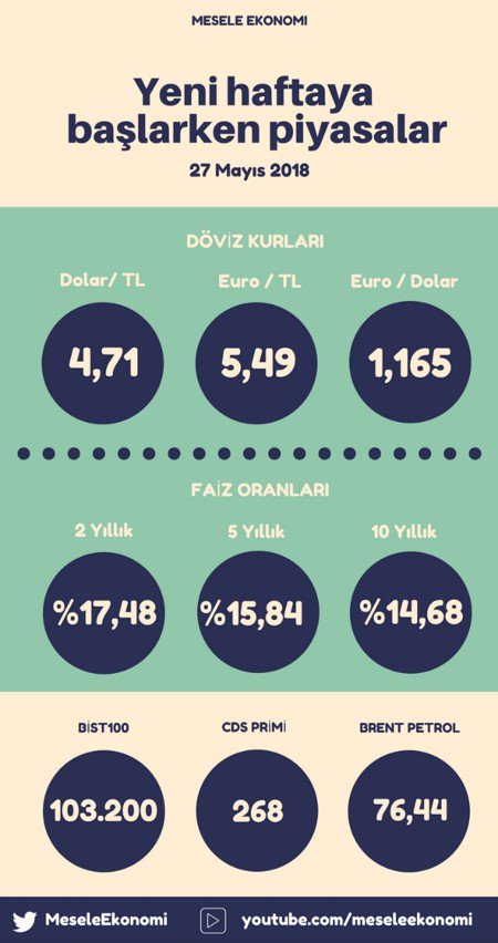 MeseleEkonomi's tweet photo. Yeni haftanın ilk işlem günü geliyor. Peki geçen haftayı nasıl kapatmıştık? https://t.co/nzFPpFNbyu