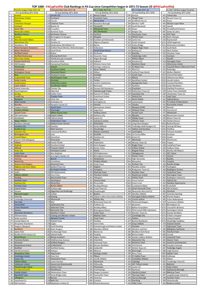 FACupFactfile's tweet photo. For those asking, it has taken a lifetime of dedicated research to be able pull together this #FACup ranking document!

It might look like just two tables of data but it is driven by collating data from a database of 137 seasons, 3,183 clubs across 65,000+ FA Cup matches! https://t.co/IFFoi162Sw