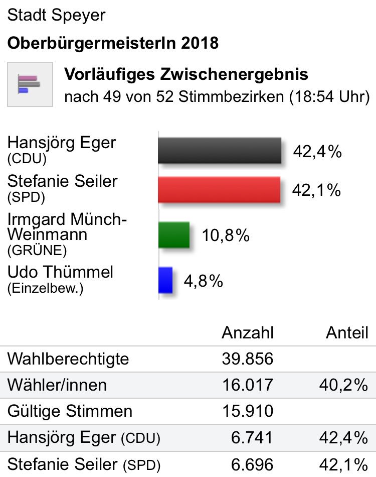 SvenTeuber's tweet photo. Dickes Brett von Steffi #Seiler als Herausforderin gegen den Amtsinhaber in #Speyer. Nun geht es mit hoher Energie weiter in die Stichwahl und ins Ziel. Glückwunsch und Glück auf! #obwahl #erstefrau @spdrlp https://t.co/e5rxuzJ6hH
