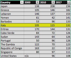 OlafGersemann's tweet photo. #Eurokrise2018 #Italexit
Weltrangliste der am stärksten verschuldeten Staaten (Bruttoschulden in % des BIP)
Italien 2000: Rang 24
Italien 2010: Rang 8
Italien 2017: Rang 6
Quelle: IWF
@welt https://t.co/CYUujTZml5