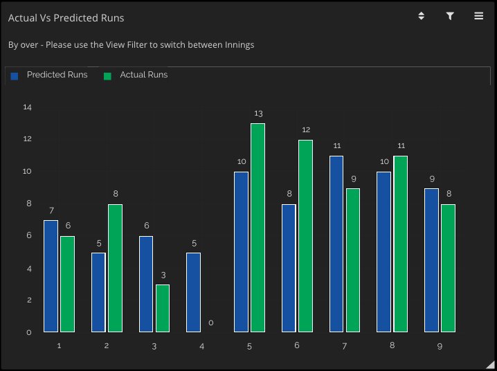 CrictixBizViz's tweet photo. #Crictix - Dynamic Match &amp; Over by Over Prediction #IPL Final #CSKvSRH
After the end of 8th over Crictix Score Prediction &amp; Actual Score is both on 62, With a 50% probability for a wicket in 9th over #Jadeja gets Dhawan!

Keep following  - https://t.co/J5hjQXaQhI  

#IPL2018Final https://t.co/P4u9ikaMQN