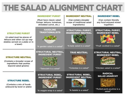 Mike_Haracz's tweet image. Is it a salad?  #Salad #AlignmentChart