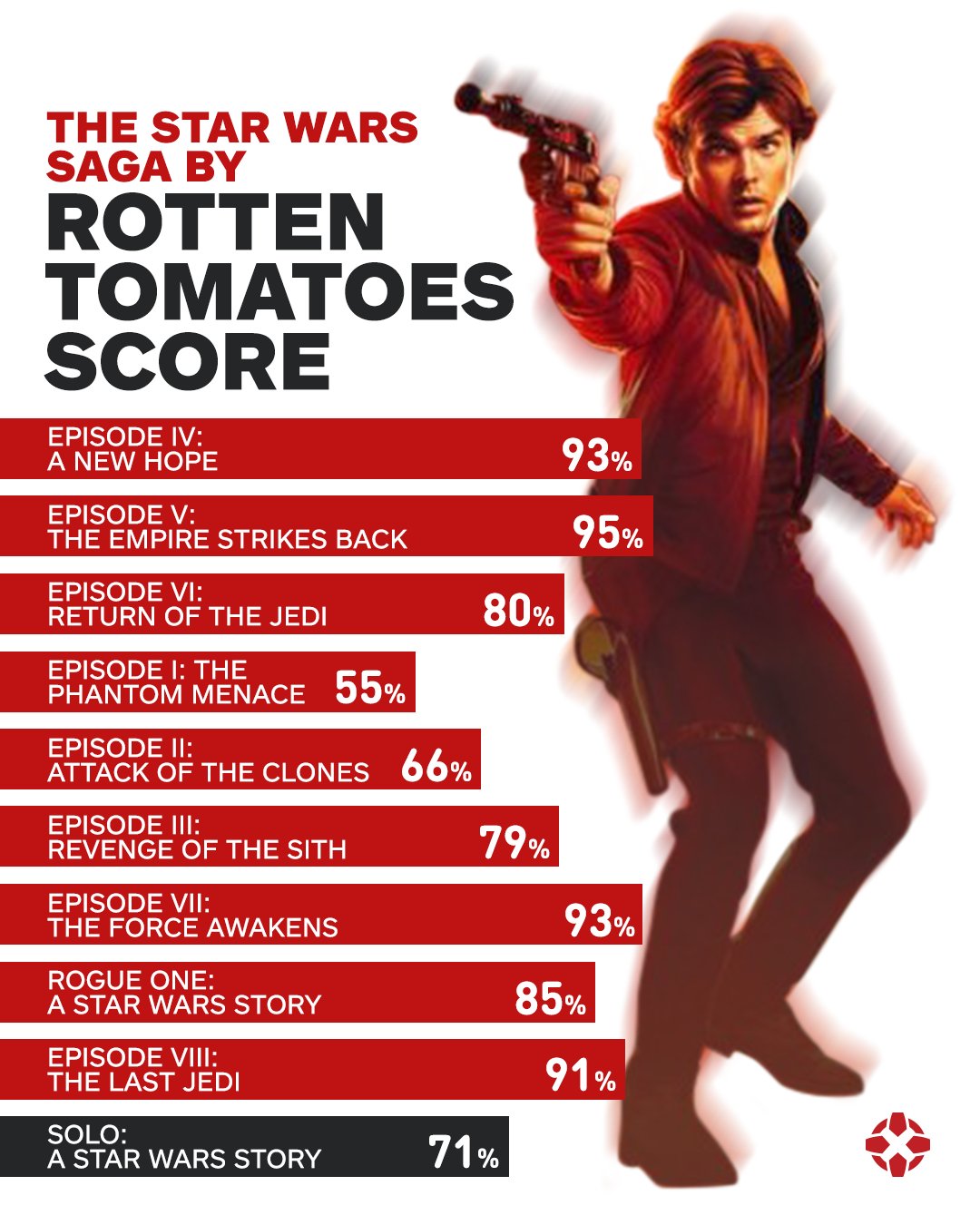 Rotten Tomatoes is Faking the Score of Star Wars 9 - Gen
