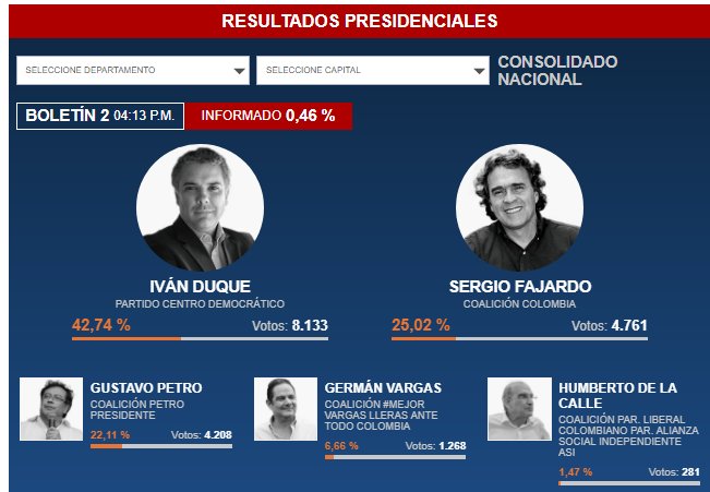 BluRadioCo's tweet photo. #Boletín2

#EleccionesPresidenciales 

Mesas informadas 0,46%

#ColombiaDecide https://t.co/Sek725izz8