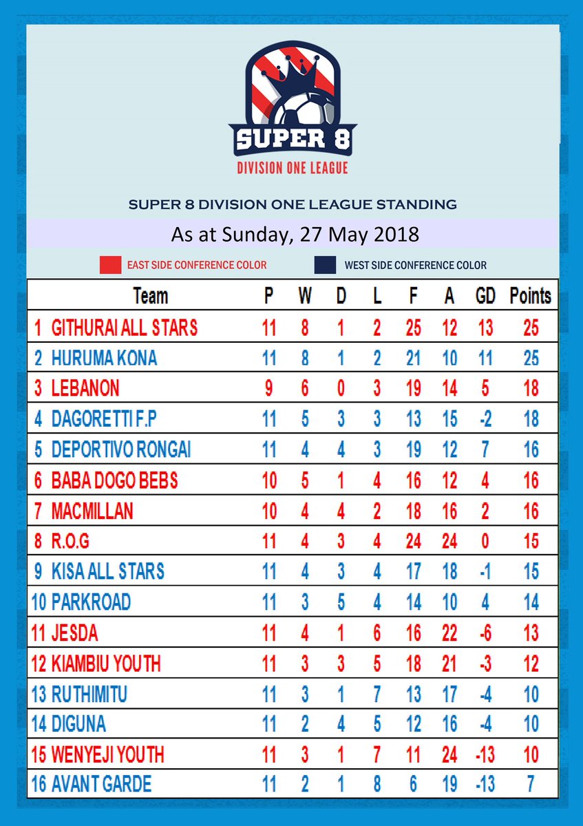 Super 8 League This Is How The Super 8 Division And Super 8 Premier League Table Standings Looks Like After Round 11 Moscakenya Peopledailyke Homeboyzradio Nysafc85 Kawangware Fc Shaurimoyostars Leads United Clubmelta