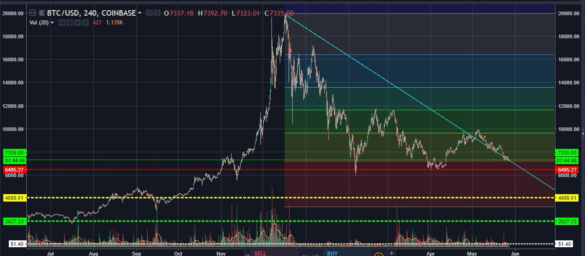 CashKidzInc's tweet photo. Long range charts still show a possible drop to the $4k levels. If no new money enters the space a possible $2k inbound by July- August. Hold tight friends this may get ugly. But just remember. Its a market. And markets will always go back up. #BTC https://t.co/2qLClVCqoF