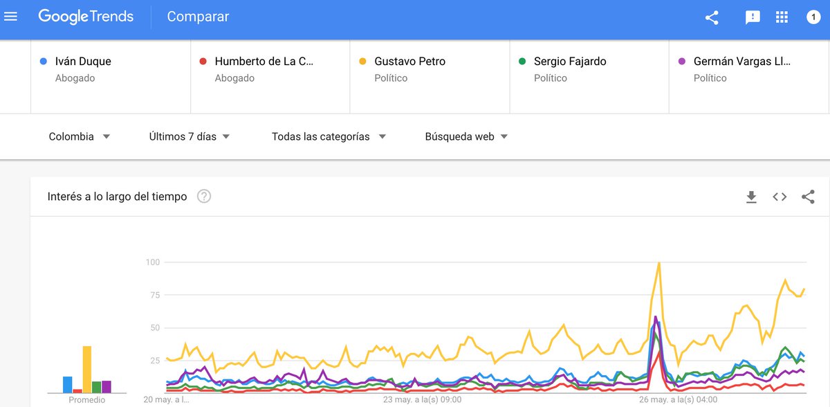 petrogustavo's tweet photo. Estas son las tendencias en Internet, en los últimos siete días, coinciden en mucho con las expectativas físicas, Nos disparamos. https://t.co/3BvEDGpCZU