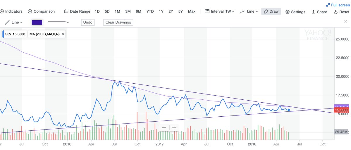 awcsarasota's tweet photo. $SLV 2 year chart shows a wedge. Looks like an epic long opportunity in light of everything else going on with inflation issues and geopolitical issues and keep going down the list of reasons gold and silver could blow up! #longsilver https://t.co/6MxyQBVcZ2