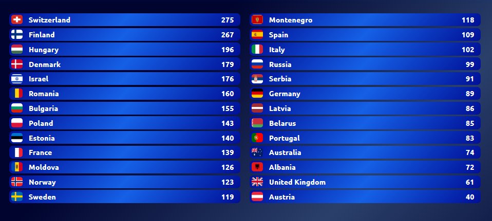 averageviewer's tweet photo. RESULTADOS #EurovisionFanmade | #AVESCFinal https://t.co/ompbQ3Bykb