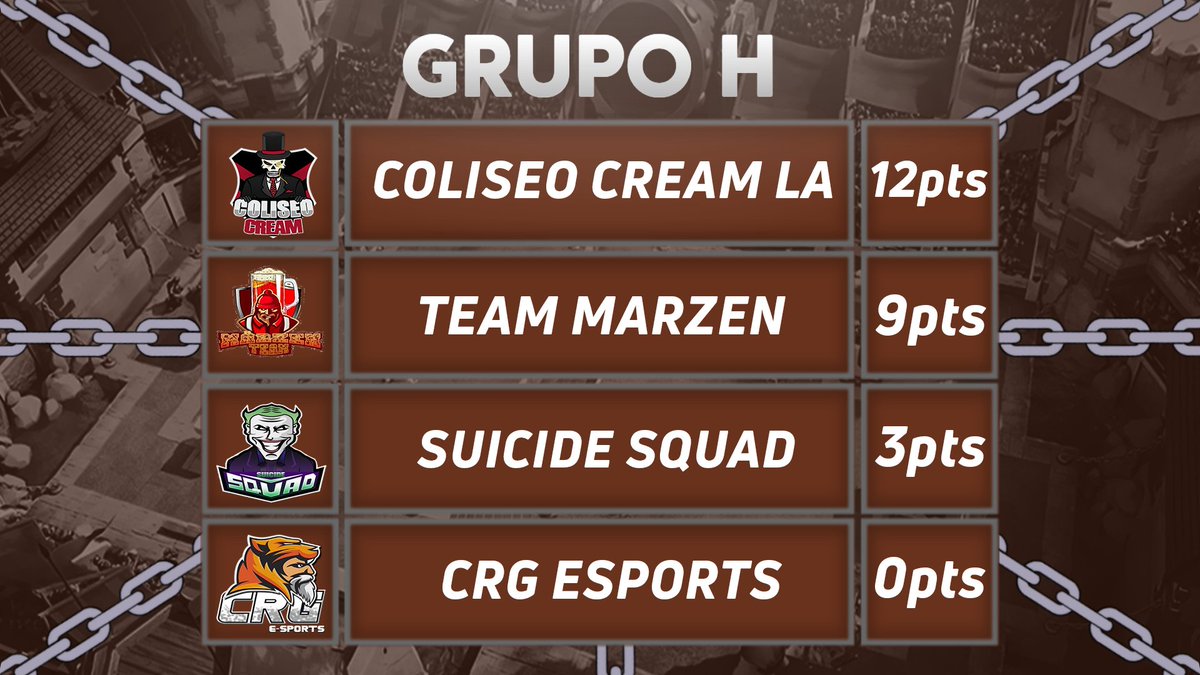 GRUPO H - JORNADA 4

1º ColiseoCream LA (<a href="/Cream_EsportsGG/">ChichasLocas</a>) 🇲🇽
  2º <a href="/SoleraMarzen_CR/">Solera Märzen</a> 🇻🇪
    3º <a href="/SuicideSquadEc/">Suicide Squad CR (Ecuador)</a> 🇪🇨
      4º <a href="/CRGeSports/">crgesports</a> 🇬🇹

#GoWarriors 🏆⚔️