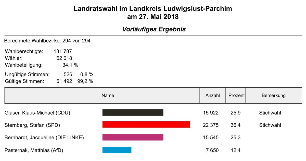 intinoveritas's tweet photo. Vorläufige Ergebnisse der vier Landratswahlen:
#lrwvg Stichwahl CDU vs. AfD
#lrwvr Stichwahl CDU vs. SPD
#lrwlup Stichwahl SPD vs. CDU
#lrwmse Kärger (CDU) bleibt Landrat im größten Landkreis Deutschlands
Wahlbeteiligung zw. 28,4 und 34,1 %
#lrwmv18 https://t.co/bwoeOonb4y
