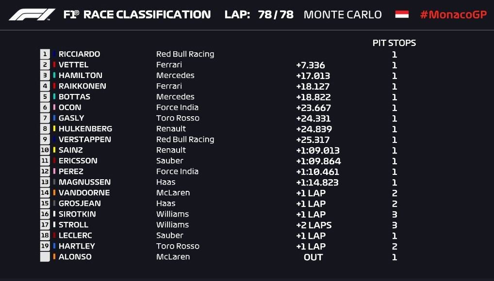 Cristalbox's tweet photo. Ricciardo se lleva la victoria en el Gran premio de Mónaco. Vettel y Hamilton completaron el podio. Sainz finalizó 10º y Alonso se retiró cuando iba 7º  https://t.co/zCzKgLC9h4 https://t.co/NQDmuKs0Wp