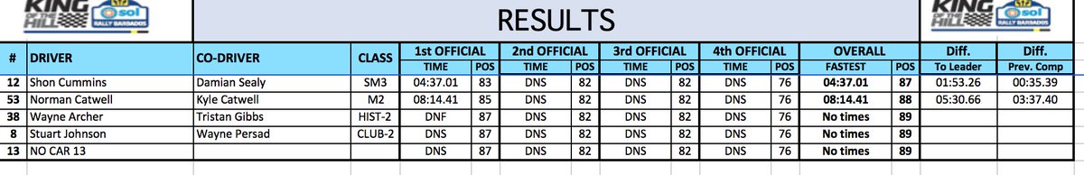 Provisional Results for #FlowKOTH2018