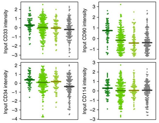 NatureCellBio's tweet photo. Eaves and colleagues analyse the heterogeneous molecular profiles and functions of CD49f human cord blood HSCs and report that a subset with CD33 expression has improved regenerative activity https://t.co/8JncSq3CcK https://t.co/HIrIRfj6Bv