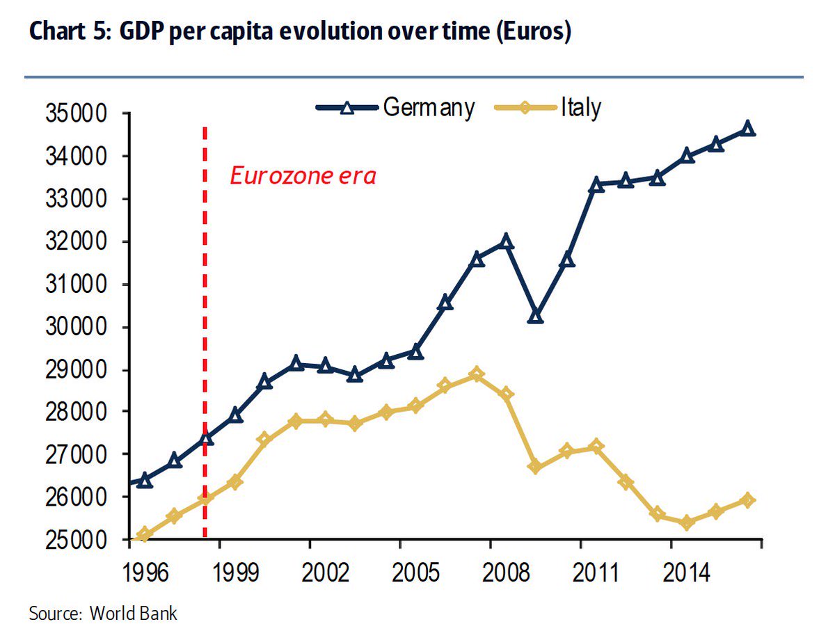 Euro Evolution Chart