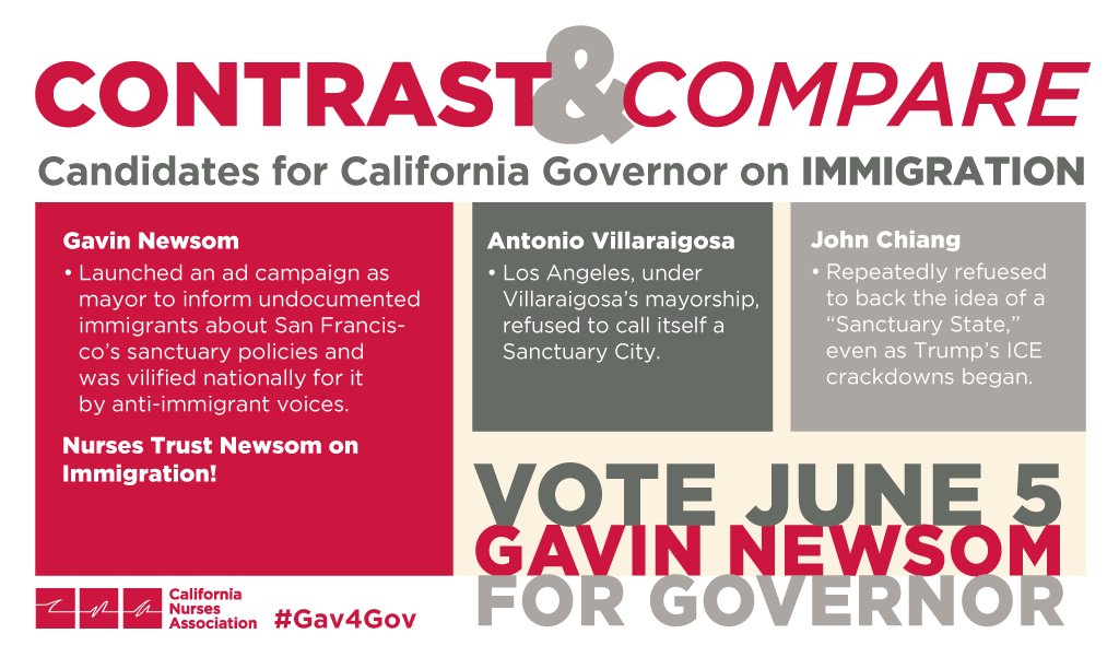 CalNurses's tweet photo. As former mayor of San Francisco, @GavinNewsom launched an ad campaign to inform undocumented residents about sanctuary policies. Contrast & compare the candidates and vote #Gav4Gov on June 5th! https://t.co/D7AaKHsrXU https://t.co/9RLLx7dO7t