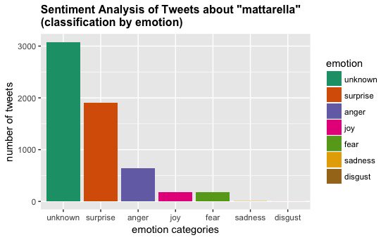 Va__Rio's tweet photo. #Mattarella  #Mattarella a quick sentiment analysis about "mattarella" perception on twitter https://t.co/3BVNtBJI31