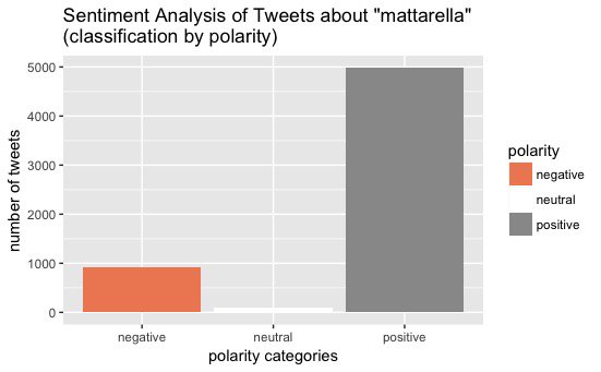 Va__Rio's tweet photo. #Mattarella  #Mattarella a quick sentiment analysis about "mattarella" perception on twitter https://t.co/3BVNtBJI31