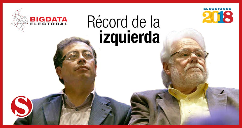 RevistaSemana's tweet photo. #ColombiaDecide | El candidato @petrogustavo ya es la mayor votación de la izquierda en la historia de Colombia. Es el primero que pasa a segunda vuelta y que obtiene más de 4 millones de votos. #BigDataElectoral https://t.co/9M1gi3uZCJ https://t.co/YQf8LKq2Hc