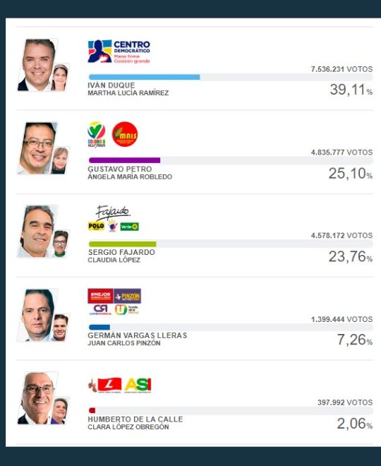 brigimon1308's tweet photo. Ya valimos :'v pero igual, la esperanza es lo último que se pierde.
#elecciones2018 https://t.co/A3MGLoK4VF