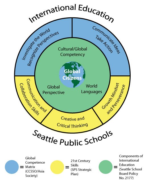 ChelseaOrr19's tweet photo. The implementation of layered literacies allows students to explore issues and challenges that are beyond the classroom walls. They are able to reflect on their own teaching and learning through becoming an active 21st century participant on a local and global level. #UoNTeach https://t.co/oucvCL1M2r