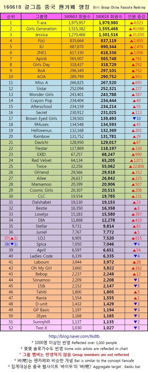 fxMoments2's tweet photo. Baidu bar female fancafe ranking 2015, 2016, 2017. Look f(x) going strong with 0 group cb fr almost 4 years. flop what? 

But sm is blind , they prefer to kept f(x) at dugeon. 

#우리는fx복귀를원한다       @SMTOWNGLOBAL https://t.co/79jaBhgF05