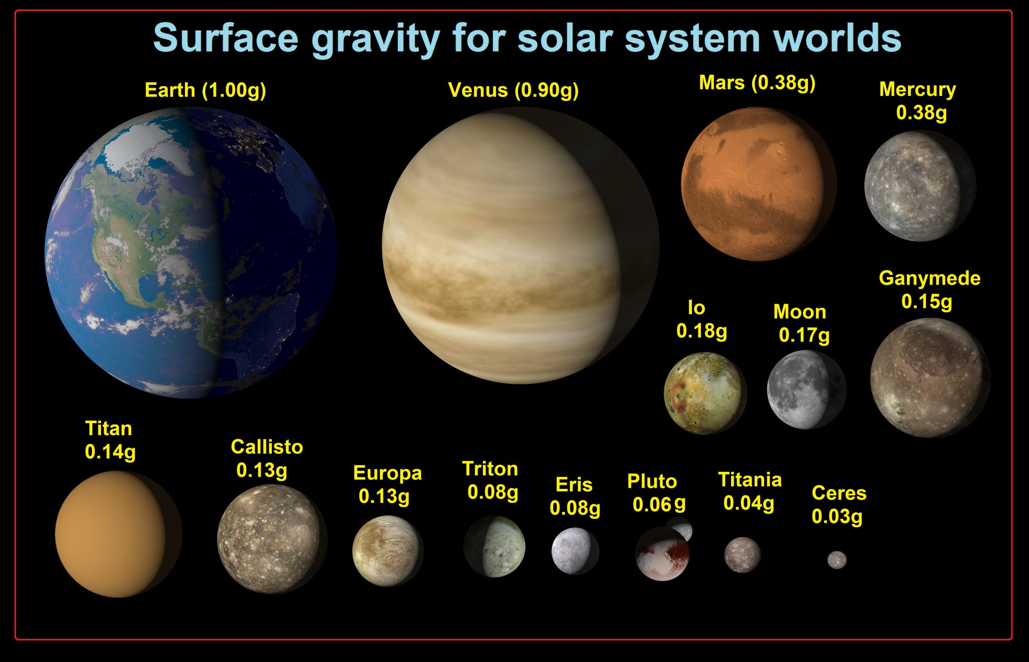 Planet mercury surface gravity