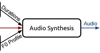 mlpowered's tweet photo. Speech synthesis has taken off recently, going from sounding like a sample out of a Daft Punk song to getting very close to human quality. @dhruvp gives one of the best explanations of a speech synthesis pipeline I've read. #ClassicML https://t.co/2UFv4kPwum https://t.co/W8dAJfsS1s