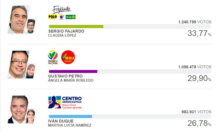 BogotaET's tweet photo. Votación histórica en Bogotá: votaron 3'704.908 de 5'702.805 habilitados para votar. Sergio Fajardo ganó en Bogotá. https://t.co/DiNRSpWb16 https://t.co/5Xd2sXMS5H