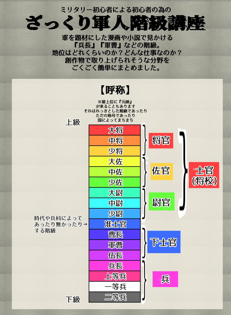 霖 細かい事は良いからとにかく役職名とポジションを憶えたい っていう人向けの軽い軍人階級講座です 旧日本軍をベースに説明してます 細かい事はまたおいおい 霖 細かい事は良いからとにかく役職名とポジションを憶えたい っていう人向けの軽い軍人階級講座です 旧日本軍をベースに説明してます 細かい事はまたおいおい
